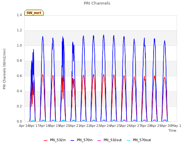 plot of PRI Channels