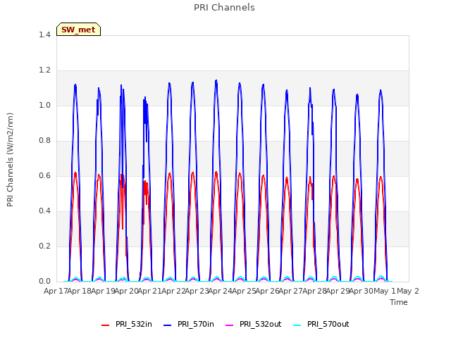 plot of PRI Channels