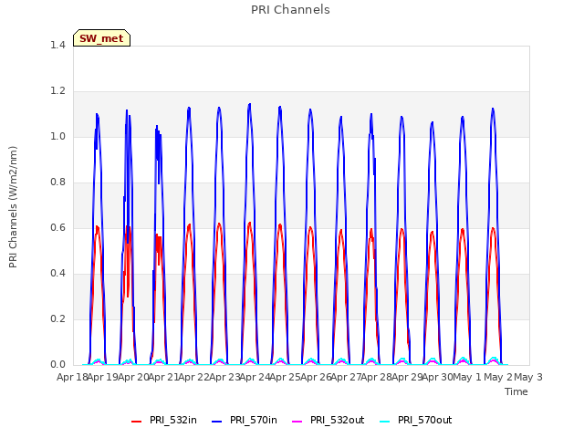 plot of PRI Channels