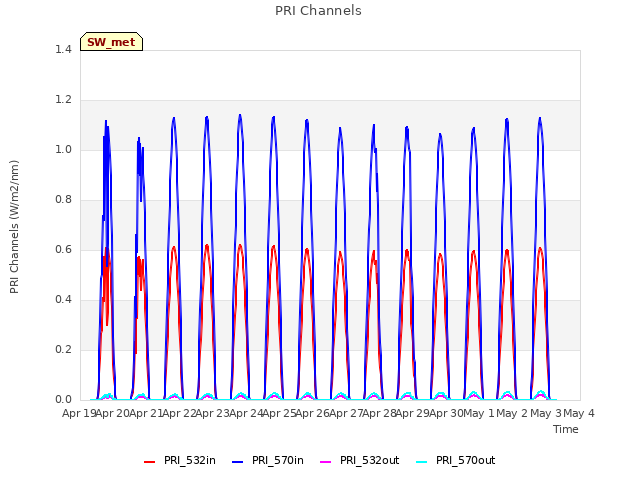 plot of PRI Channels