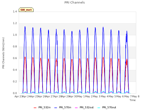 plot of PRI Channels