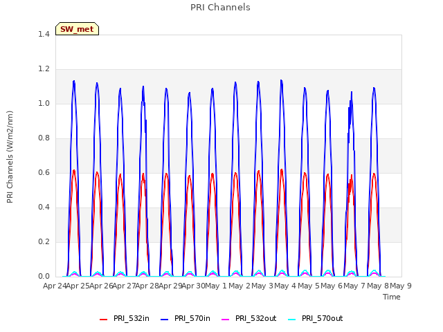 plot of PRI Channels