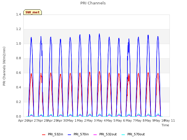 plot of PRI Channels