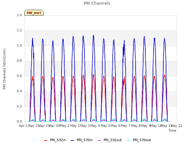 plot of PRI Channels