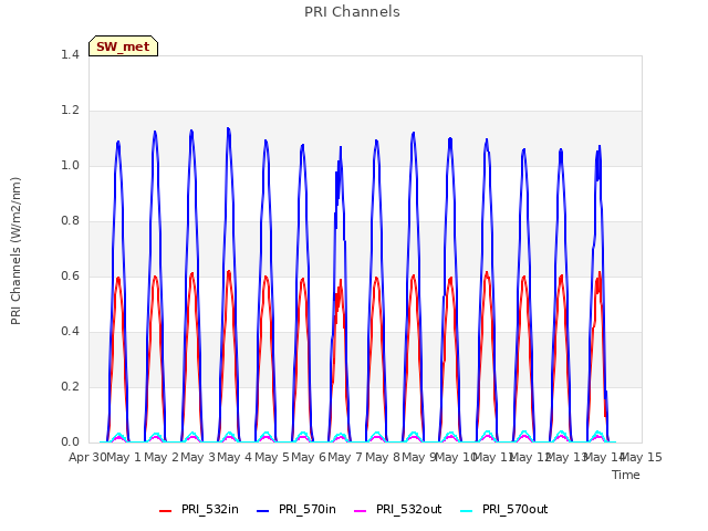 plot of PRI Channels