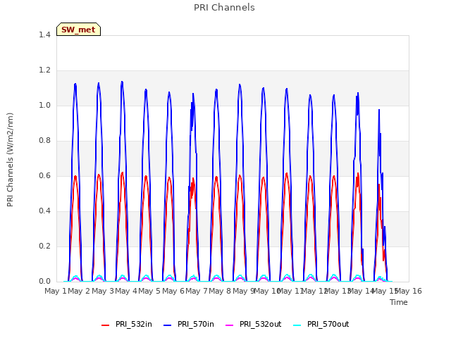 plot of PRI Channels