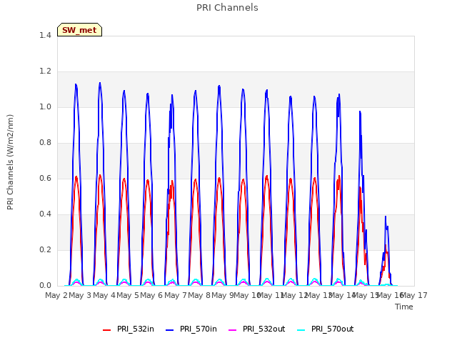 plot of PRI Channels