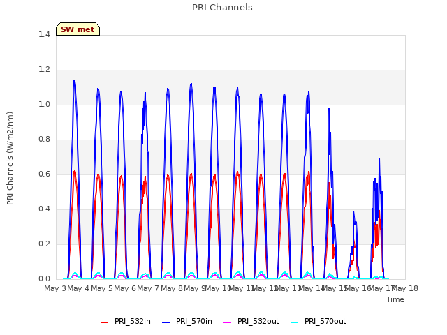 plot of PRI Channels