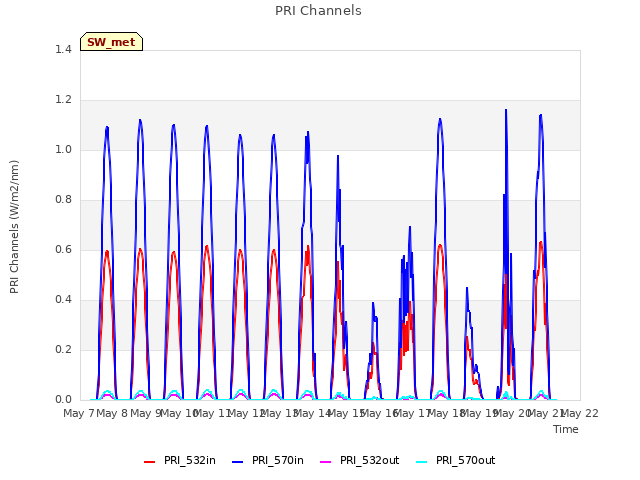 plot of PRI Channels