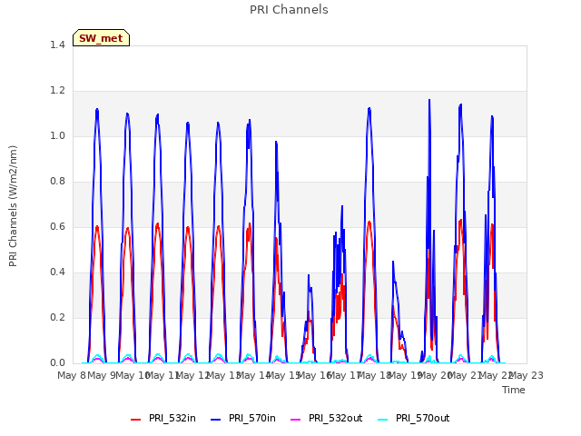 plot of PRI Channels