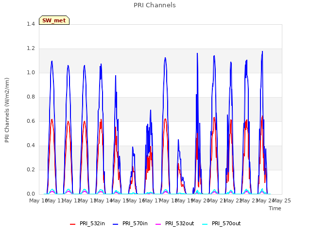 plot of PRI Channels