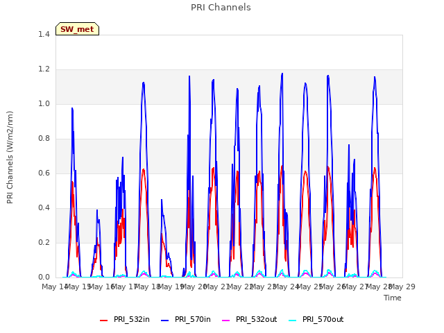 plot of PRI Channels