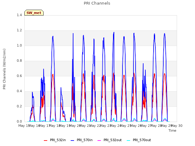 plot of PRI Channels