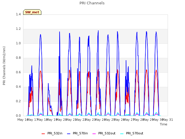 plot of PRI Channels