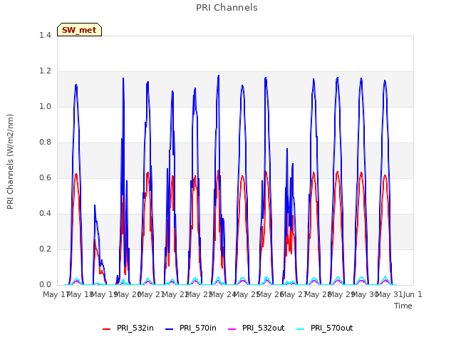 plot of PRI Channels