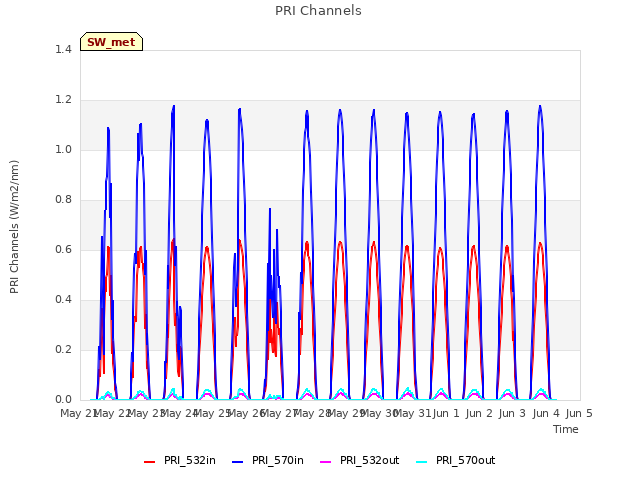 plot of PRI Channels