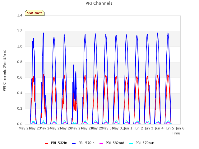 plot of PRI Channels