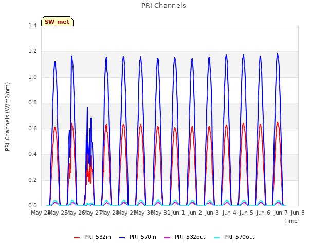 plot of PRI Channels