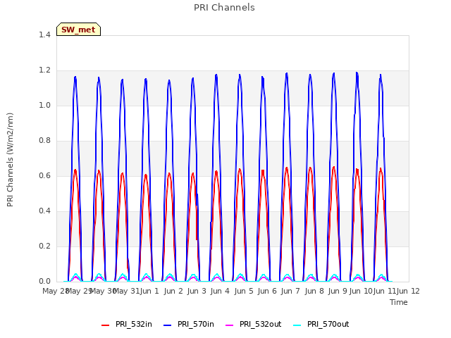 plot of PRI Channels