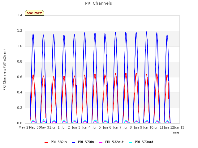 plot of PRI Channels