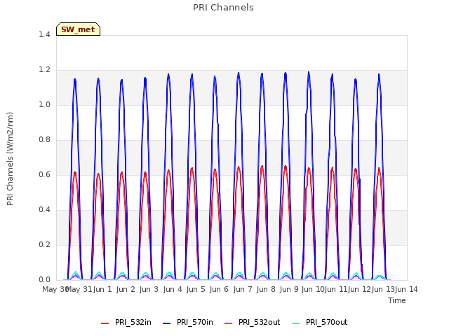 plot of PRI Channels