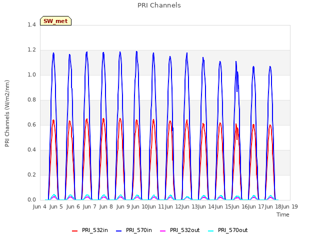 plot of PRI Channels