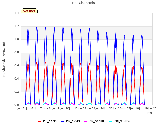 plot of PRI Channels