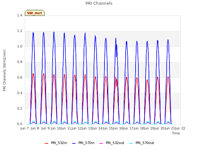 plot of PRI Channels