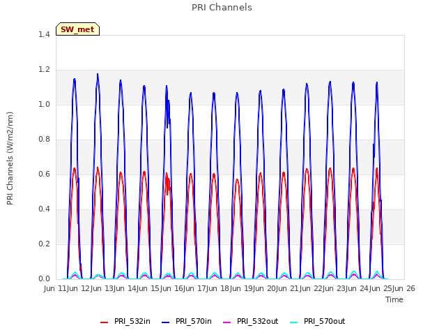 plot of PRI Channels