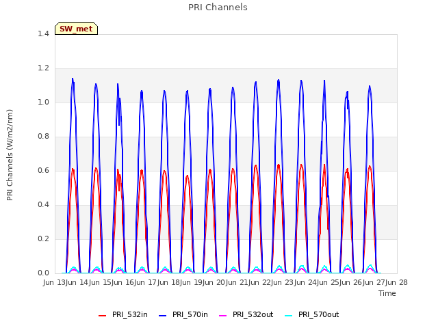 plot of PRI Channels