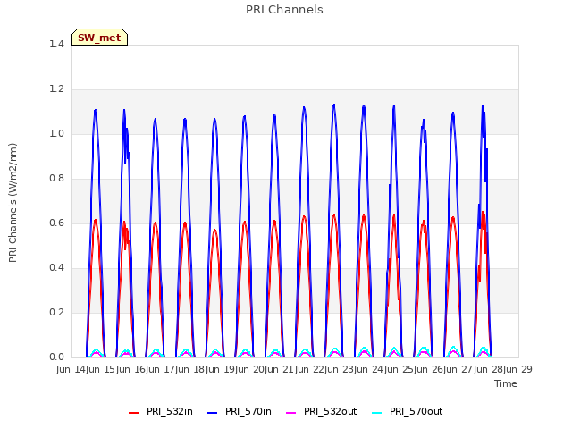 plot of PRI Channels