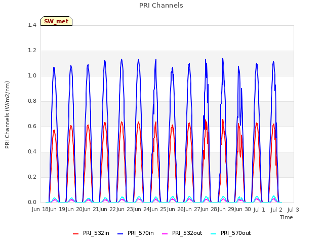 plot of PRI Channels