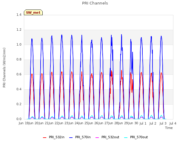 plot of PRI Channels