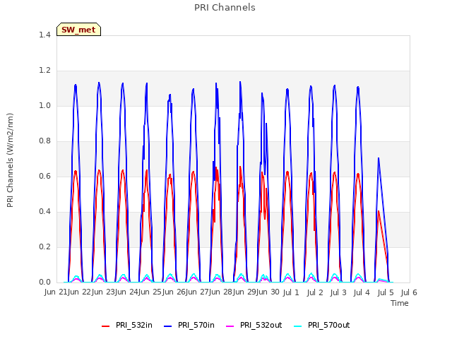 plot of PRI Channels