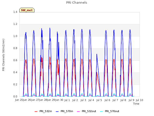 plot of PRI Channels