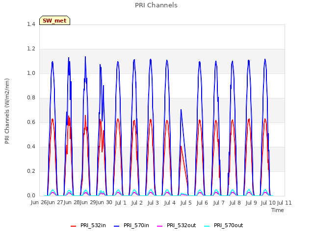 plot of PRI Channels