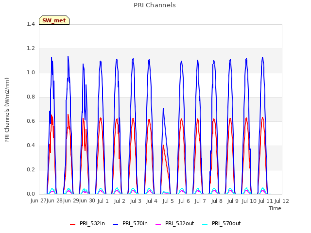 plot of PRI Channels