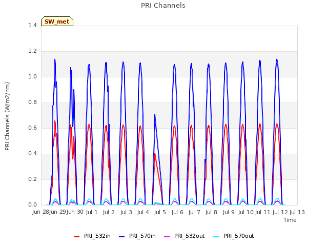 plot of PRI Channels