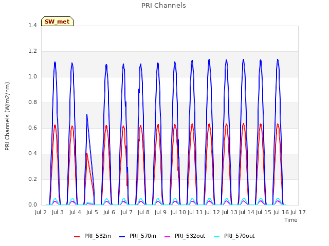 plot of PRI Channels