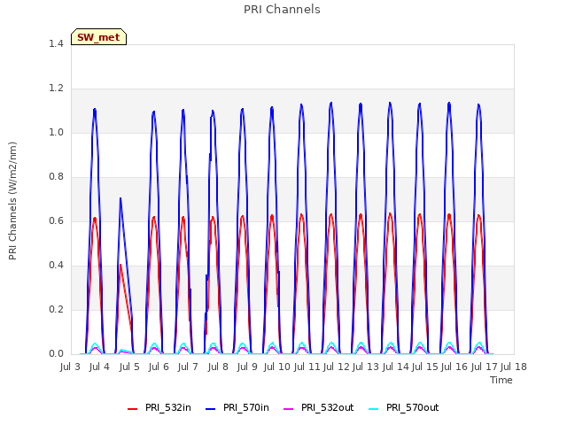 plot of PRI Channels