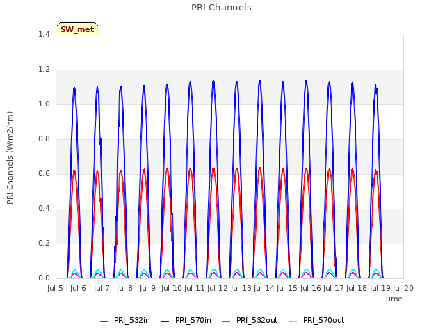 plot of PRI Channels