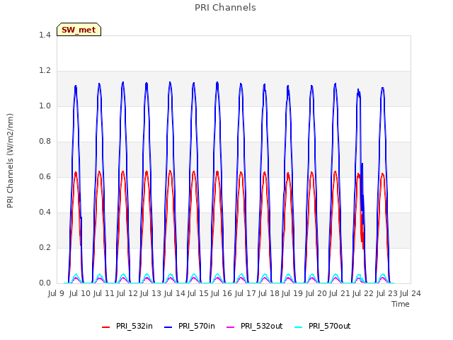 plot of PRI Channels