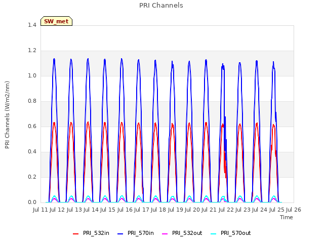 plot of PRI Channels