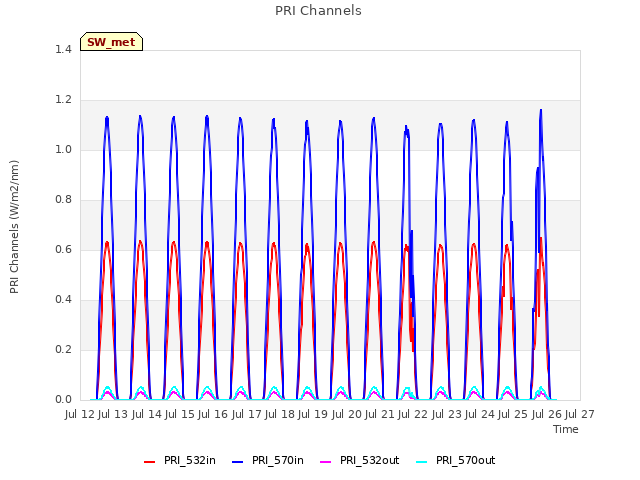 plot of PRI Channels