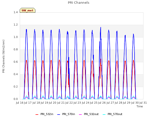 plot of PRI Channels