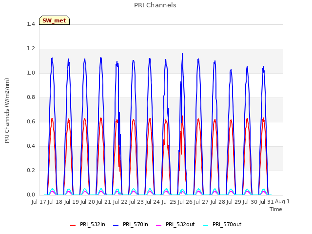 plot of PRI Channels