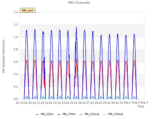 plot of PRI Channels