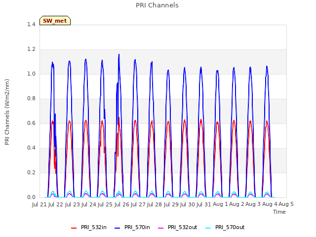 plot of PRI Channels