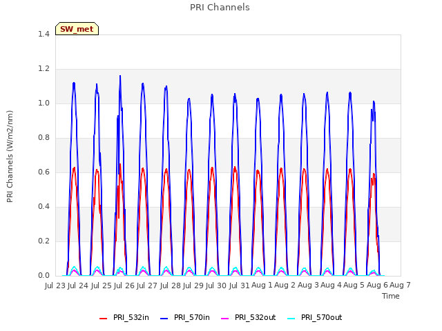 plot of PRI Channels