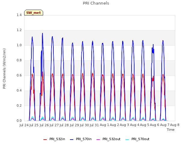 plot of PRI Channels